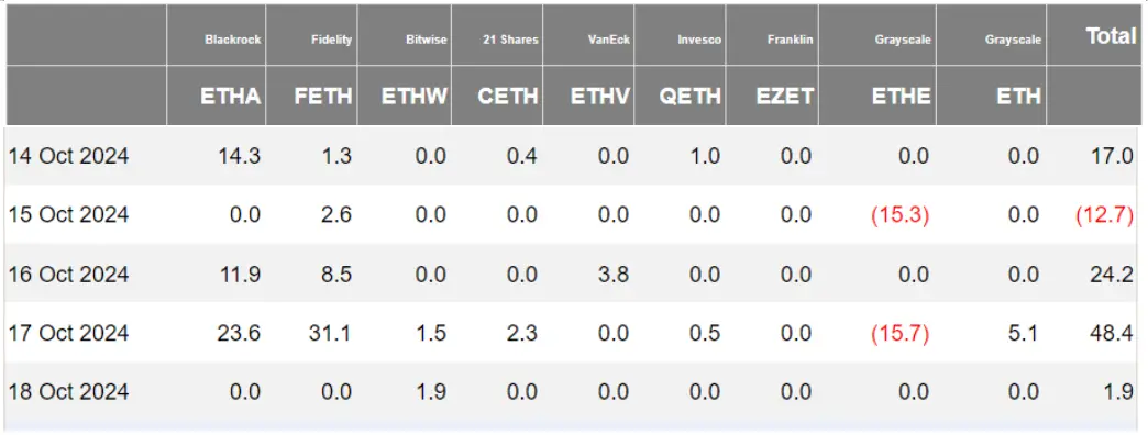 加密 ETF 周报 | 上周美国比特币现货ETF 净流入 21.29 亿美元，SEC 批准比特币现货 ETF 期权交易